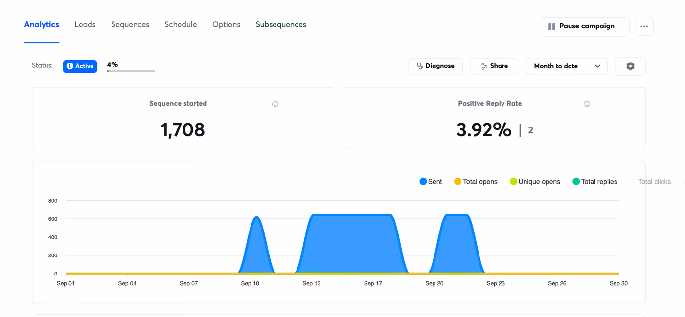 September outbound campaign dashboard